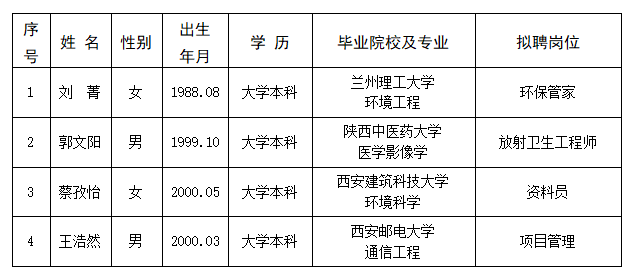 中陕核生态环境有限公司 （中科核润）2024年第三批拟聘人员公示  