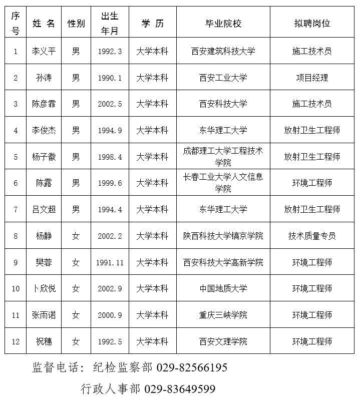 中陕核生态环境有限公司  （中科核润）2025年首批拟聘人员公示